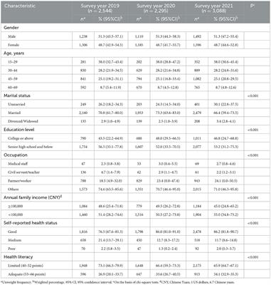 Changes in the health literacy of residents aged 15–69 years in central China: A three-round cross-sectional study